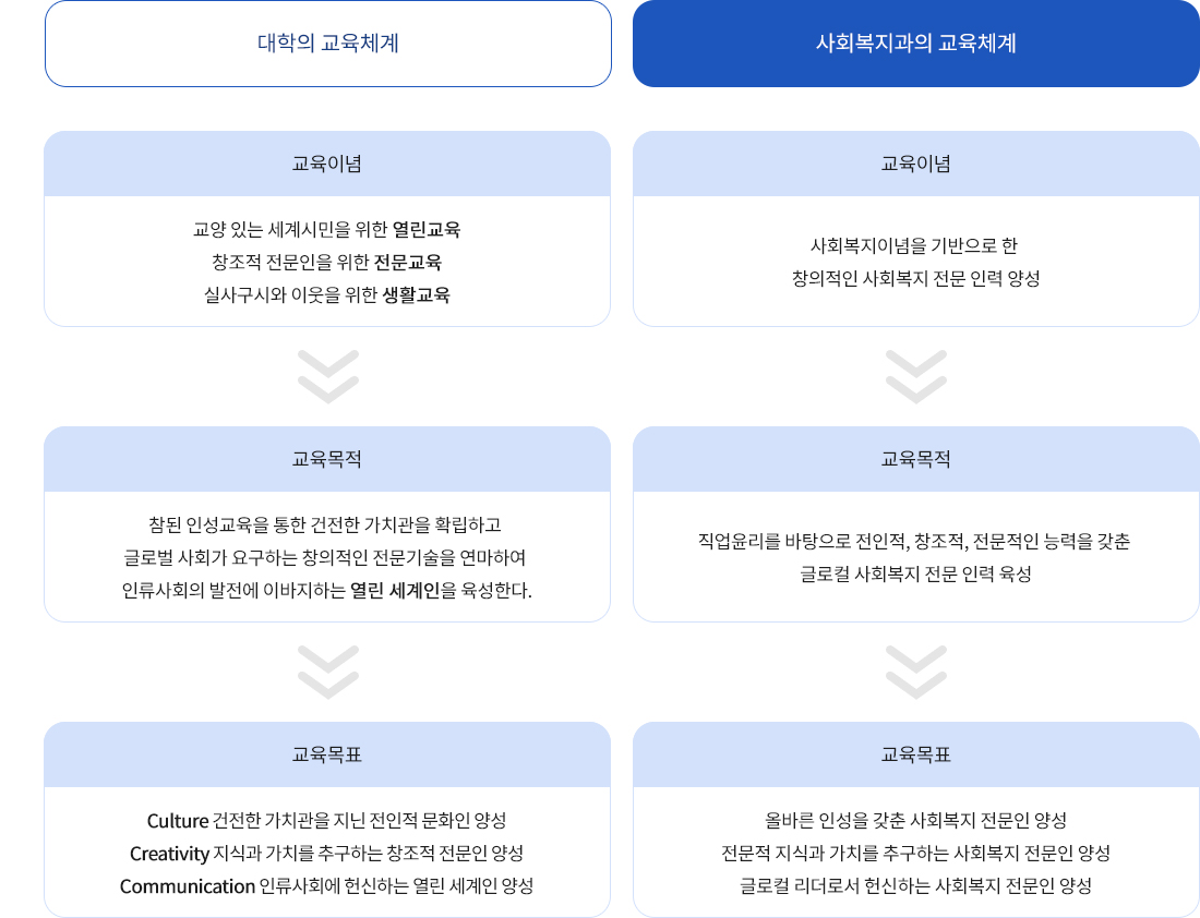대학과 학과의 교육체계 연계성