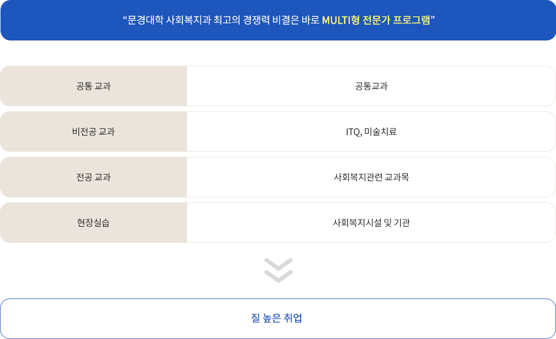 “문경대학 사회복지과 최고의 경쟁력 비결은 바로 MULTI형 전문가 프로그램”